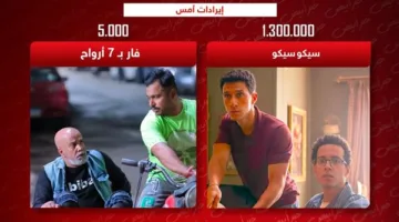 إيرادات أمس .. سيكو سيكو يتصدر بأكثر من مليون وفار بـ7 أرواح الأخير بـ 5 آلاف جنيه